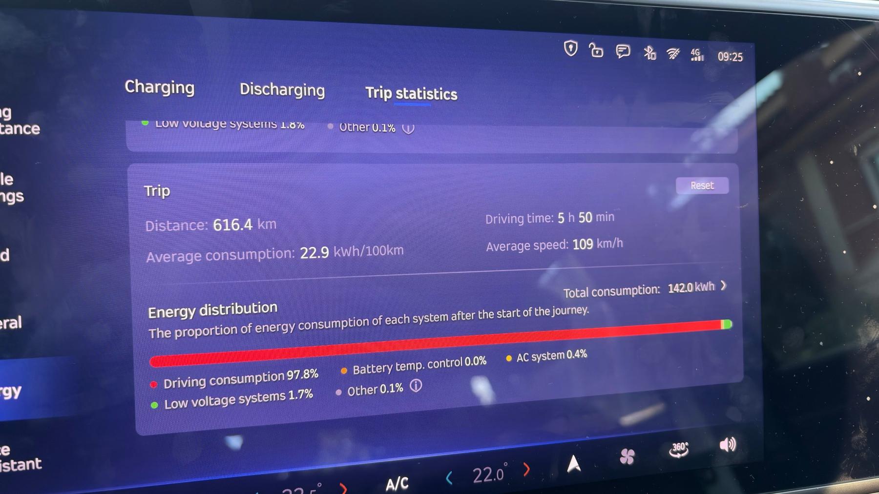 Pantalla del smart #5 con las estadísticas del viaje de ida: 616,4 km, 5 h 50 min de conducción, 22,9 kWh/100 km de consumo medio, 109 km/h de velocidad media y 142,0 kWh de consumo total