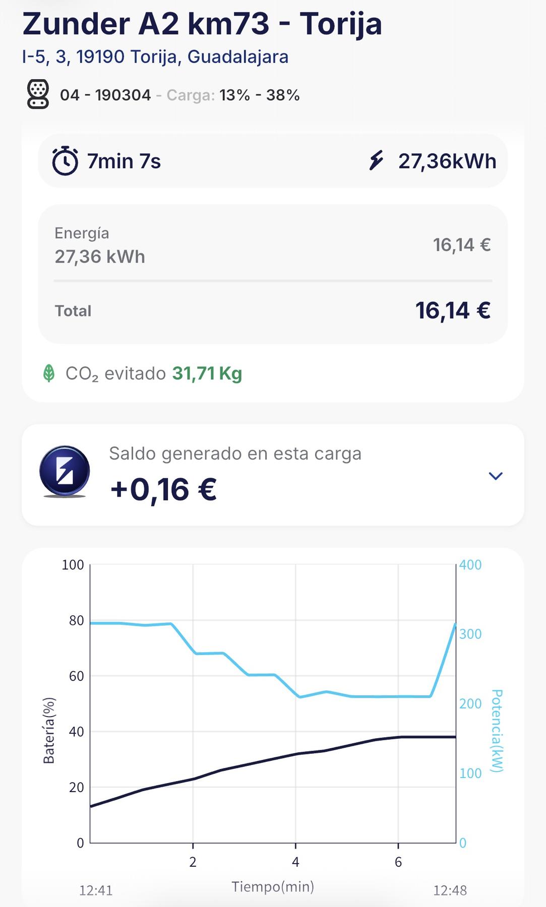 Captura de la app de Zunder con la carga del 13 al 38 por ciento en 7 minutos y 7 segundos, 27,36 kWh, 16,14 euros y la gráfica de potencia con picos por encima de 300 kW